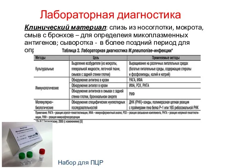 Лабораторная диагностика Клинический материал: слизь из носоглотки, мокрота, смыв с бронхов