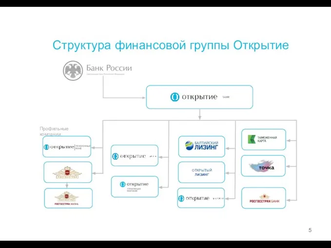 Структура финансовой группы Открытие