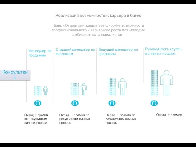 Реализация возможностей: карьера в банке Банк «Открытие» предлагает широкие возможности профессионального