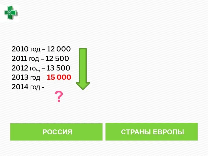 РОССИЯ СТРАНЫ ЕВРОПЫ 2010 год – 12 000 2011 год –