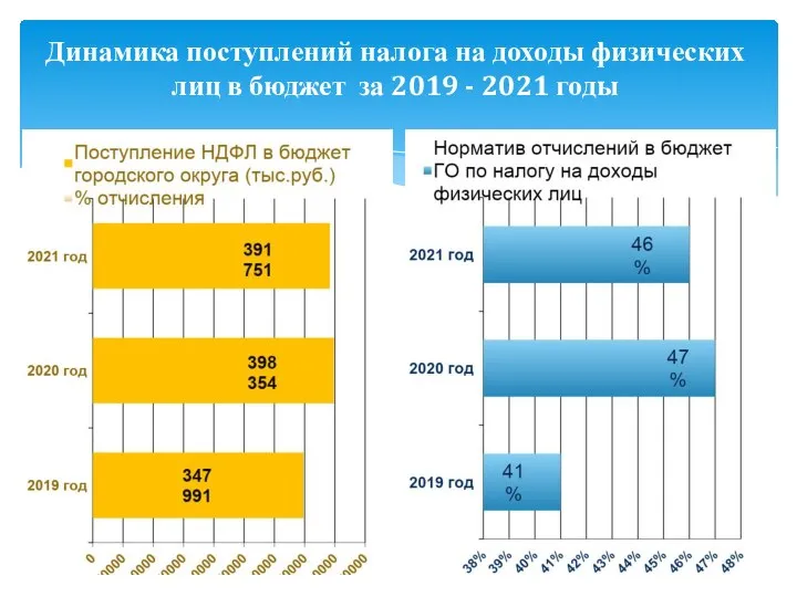 Динамика поступлений налога на доходы физических лиц в бюджет за 2019 - 2021 годы