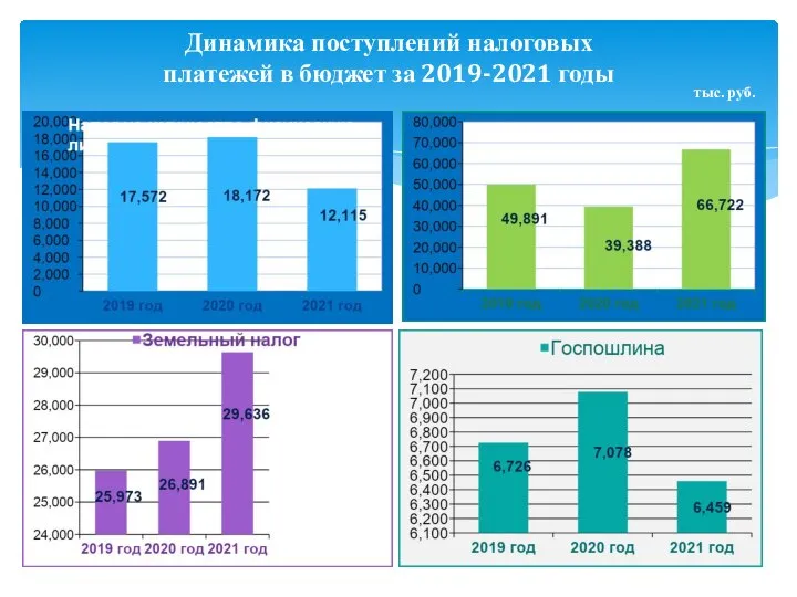 Динамика поступлений налоговых платежей в бюджет за 2019-2021 годы тыс. руб.