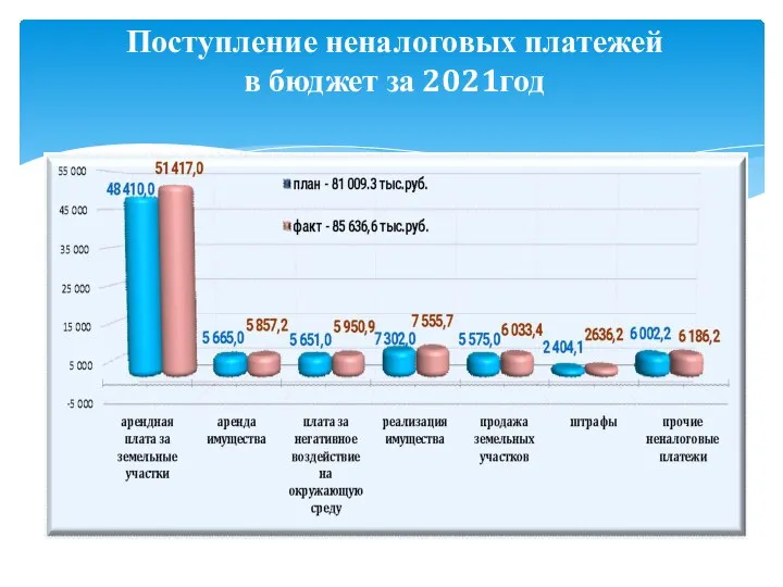 Поступление неналоговых платежей в бюджет за 2021год