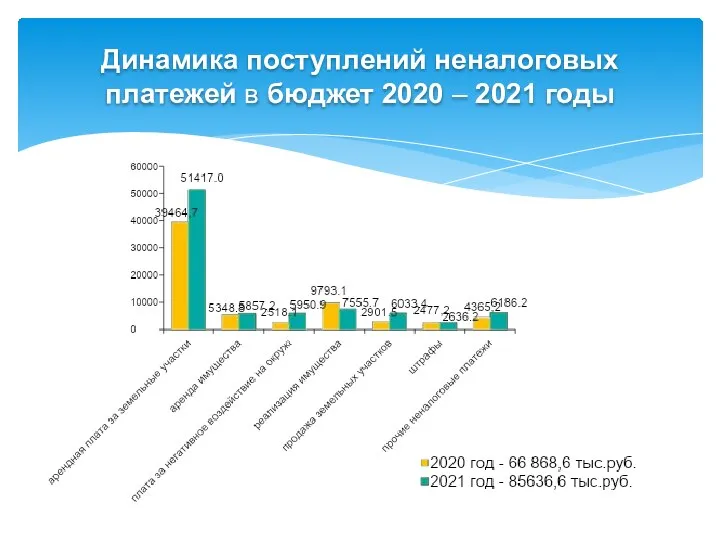 Динамика поступлений неналоговых платежей в бюджет 2020 – 2021 годы