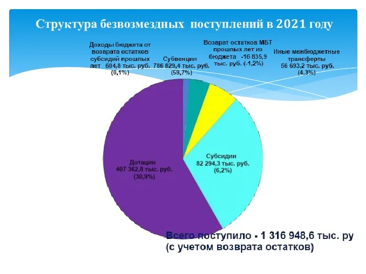 Структура безвозмездных поступлений в 2021 году