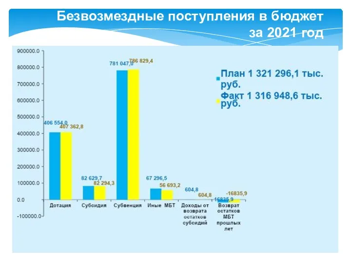 Безвозмездные поступления в бюджет за 2021 год