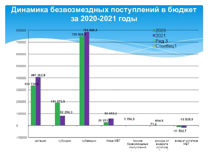 Динамика безвозмездных поступлений в бюджет за 2020-2021 годы