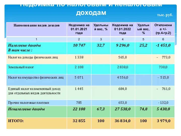 Недоимка по налоговым и неналоговым доходам тыс. руб.