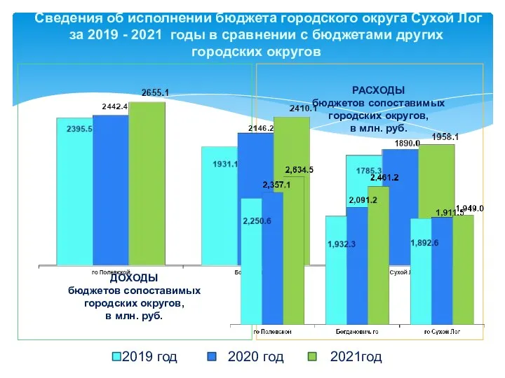 Сведения об исполнении бюджета городского округа Сухой Лог за 2019 -