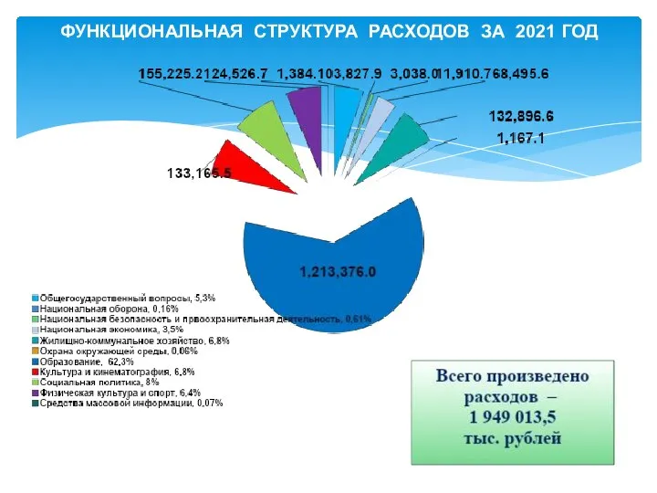 ФУНКЦИОНАЛЬНАЯ СТРУКТУРА РАСХОДОВ ЗА 2021 ГОД