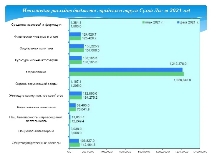 Исполнение расходов бюджета городского округа Сухой Лог за 2021 год