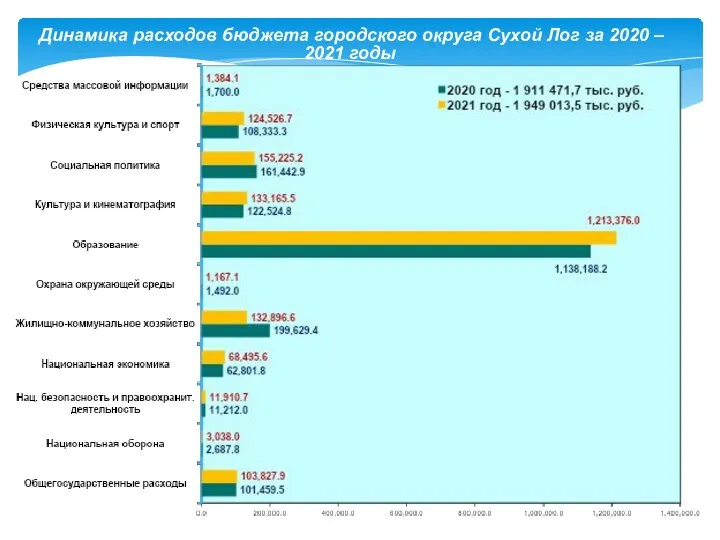 Динамика расходов бюджета городского округа Сухой Лог за 2020 – 2021 годы