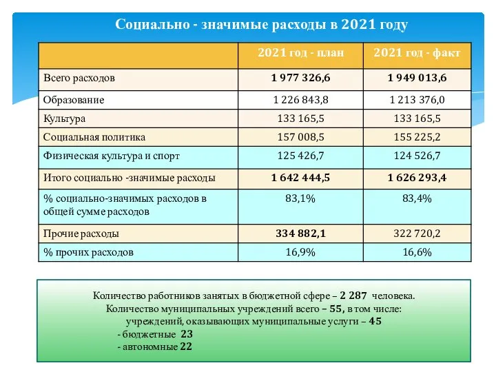 Социально - значимые расходы в 2021 году Количество работников занятых в