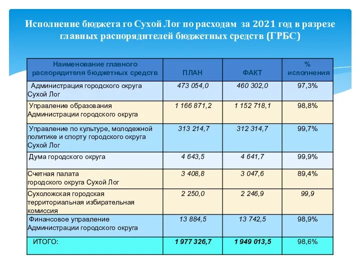 Исполнение бюджета го Сухой Лог по расходам за 2021 год в