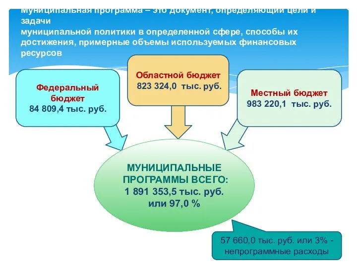 Муниципальная программа – это документ, определяющий цели и задачи муниципальной политики