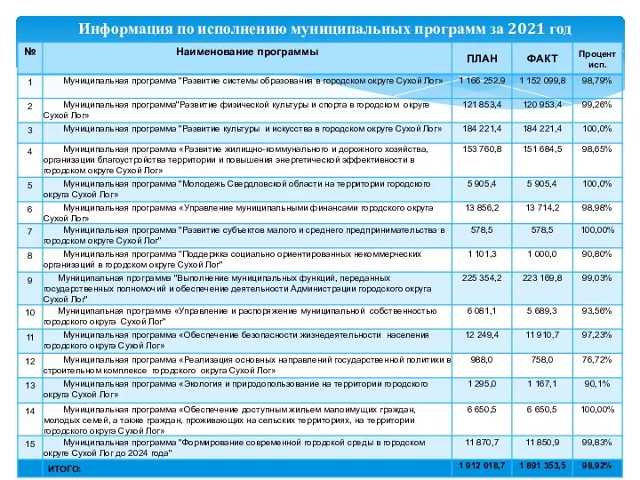 Информация по исполнению муниципальных программ за 2021 год