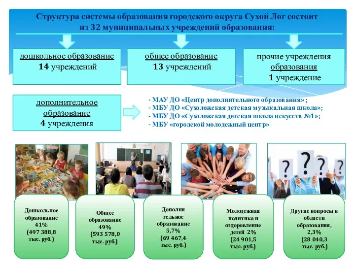 Дошкольное образование 41% (497 388,8 тыс. руб.) Общее образование 49% (593