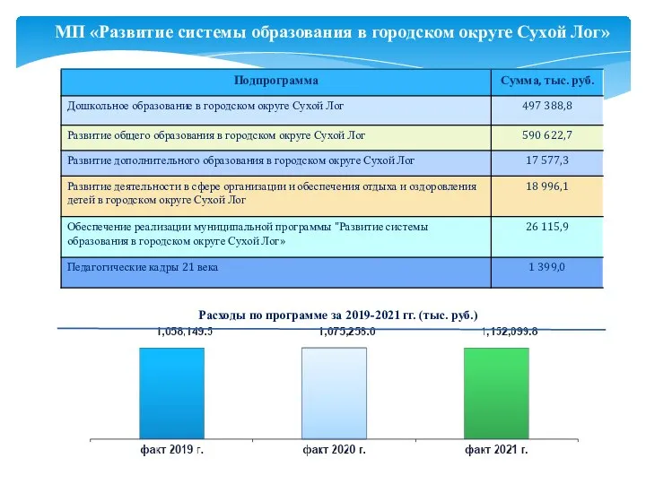 Расходы по программе за 2019-2021 гг. (тыс. руб.) МП «Развитие системы