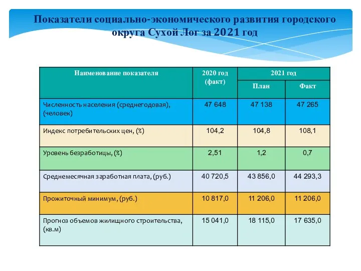 Показатели социально-экономического развития городского округа Сухой Лог за 2021 год