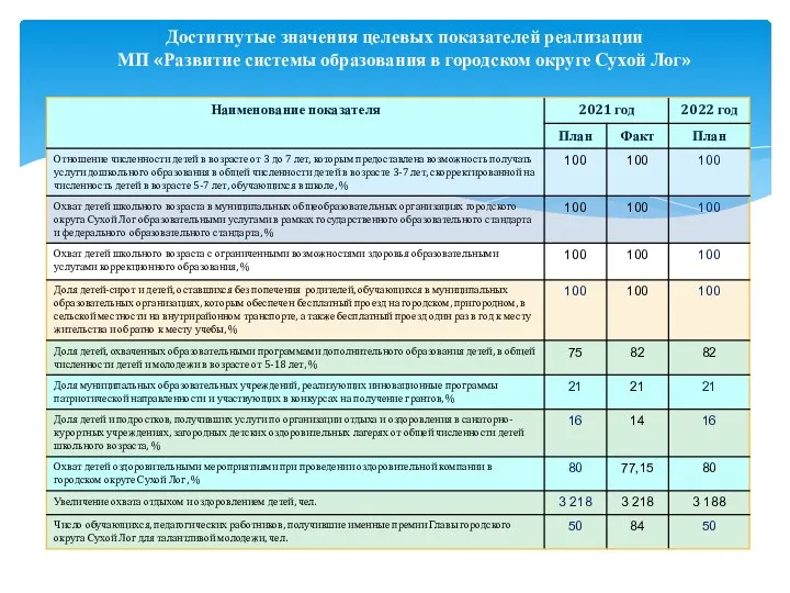 Достигнутые значения целевых показателей реализации МП «Развитие системы образования в городском округе Сухой Лог»