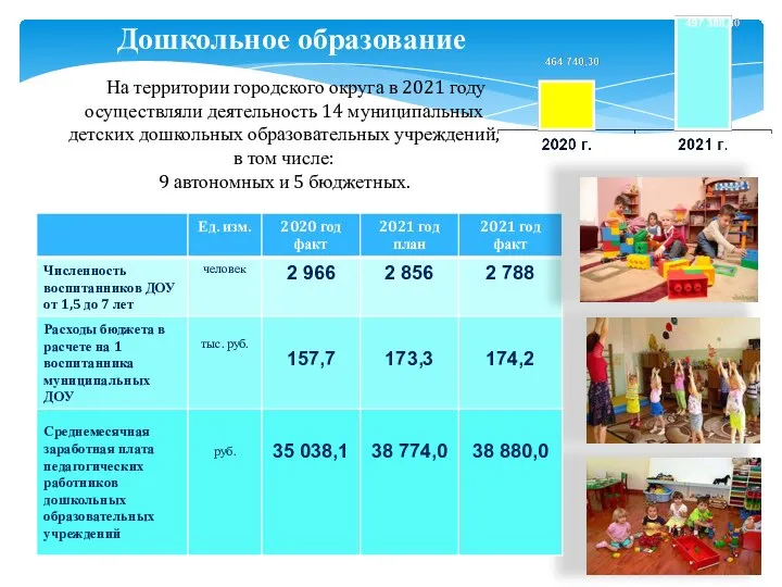 Дошкольное образование На территории городского округа в 2021 году осуществляли деятельность