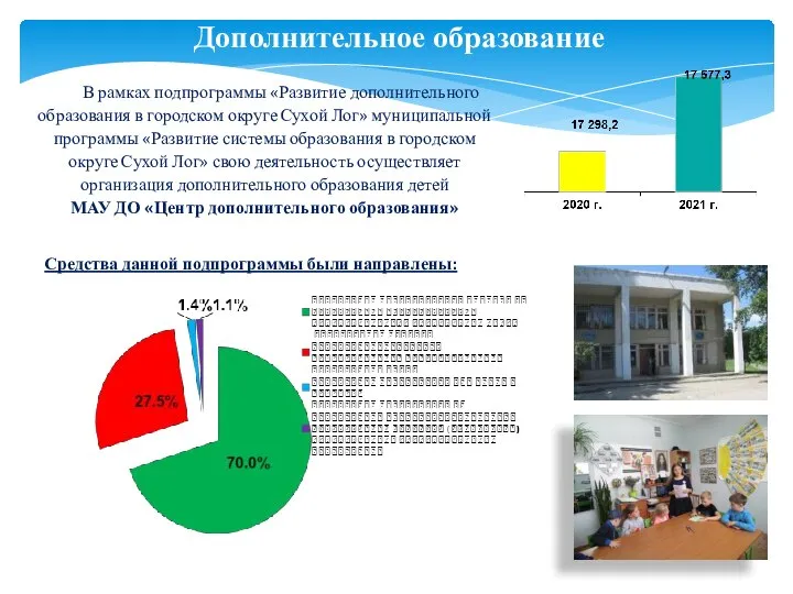 Дополнительное образование Средства данной подпрограммы были направлены: В рамках подпрограммы «Развитие