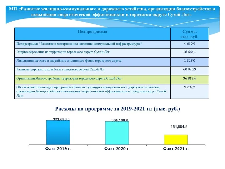 МП «Развитие жилищно-коммунального и дорожного хозяйства, организации благоустройства и повышения энергетической