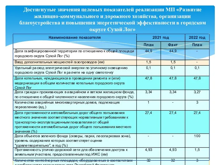 Достигнутые значения целевых показателей реализации МП «Развитие жилищно-коммунального и дорожного хозяйства,