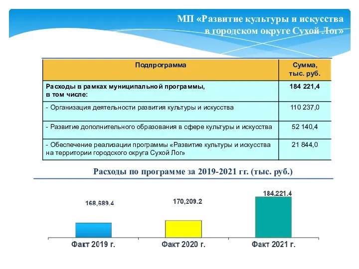 Расходы по программе за 2019-2021 гг. (тыс. руб.) МП «Развитие культуры