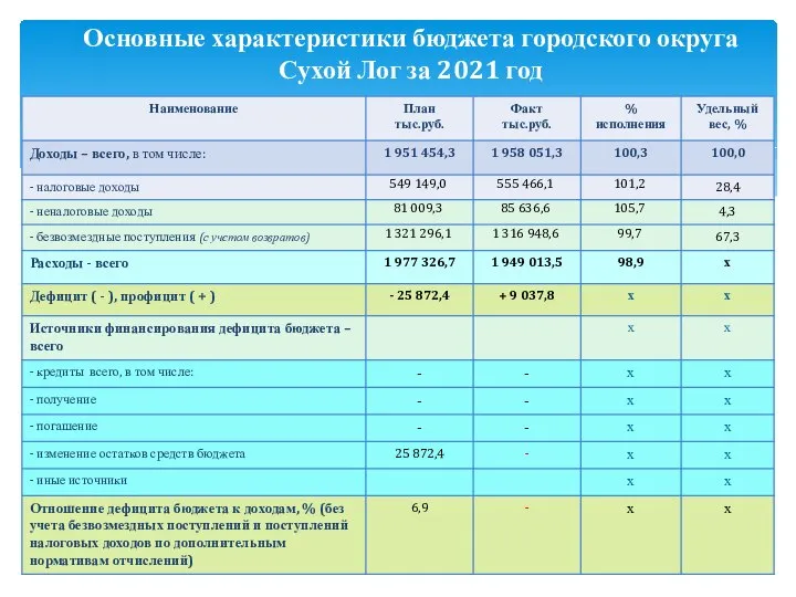 Основные характеристики бюджета городского округа Сухой Лог за 2021 год