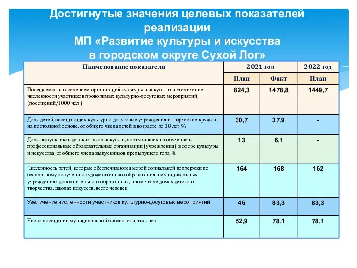 Достигнутые значения целевых показателей реализации МП «Развитие культуры и искусства в городском округе Сухой Лог»