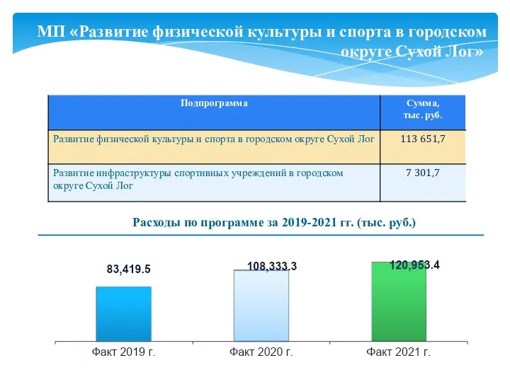 МП «Развитие физической культуры и спорта в городском округе Сухой Лог»