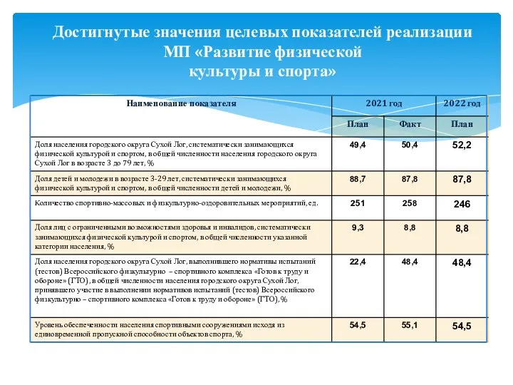 Достигнутые значения целевых показателей реализации МП «Развитие физической культуры и спорта»