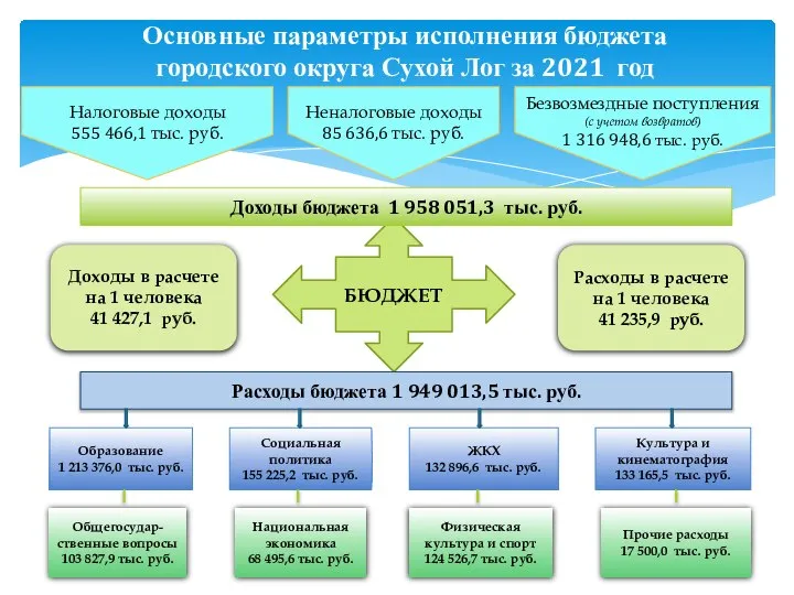 Основные параметры исполнения бюджета городского округа Сухой Лог за 2021 год