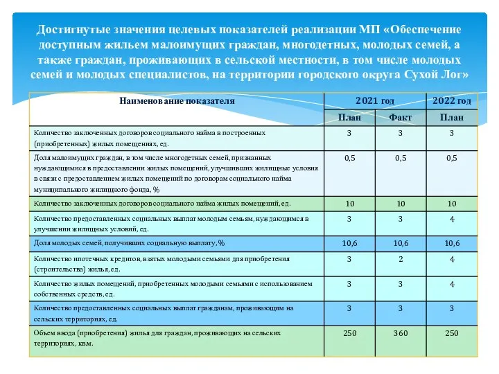 Достигнутые значения целевых показателей реализации МП «Обеспечение доступным жильем малоимущих граждан,