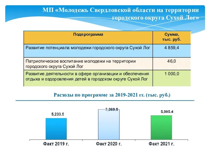 Расходы по программе за 2019-2021 гг. (тыс. руб.) МП «Молодежь Свердловской