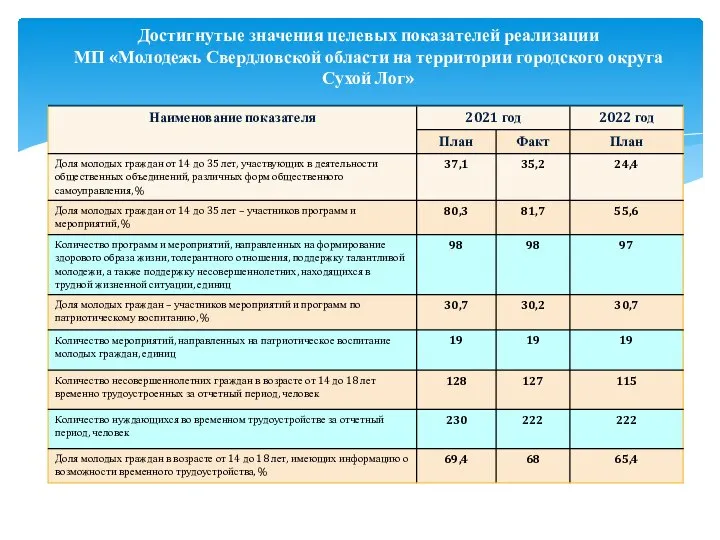 Достигнутые значения целевых показателей реализации МП «Молодежь Свердловской области на территории городского округа Сухой Лог»