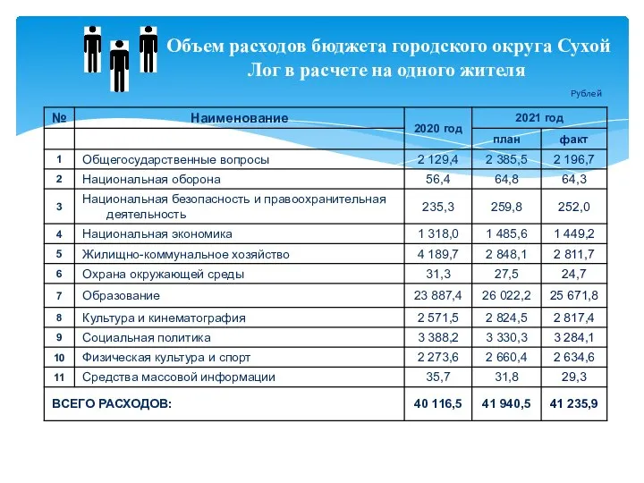 Объем расходов бюджета городского округа Сухой Лог в расчете на одного жителя Рублей