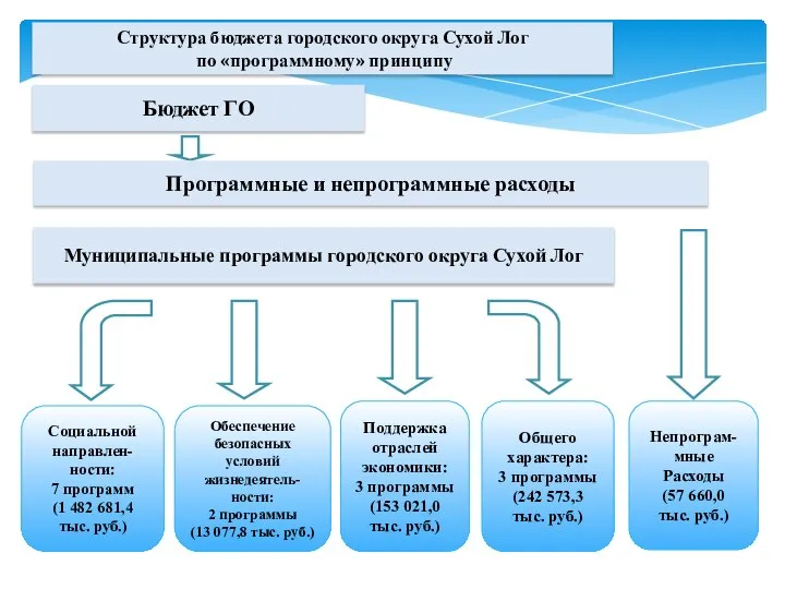 Муниципальные программы городского округа Сухой Лог Социальной направлен- ности: 7 программ