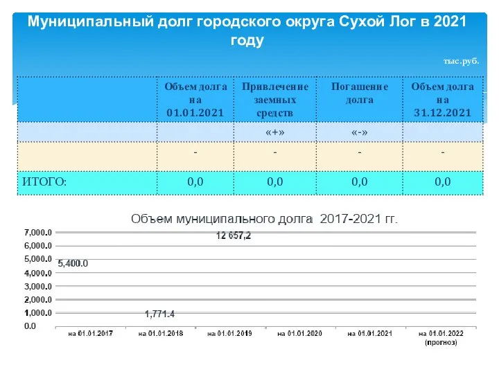 Муниципальный долг городского округа Сухой Лог в 2021 году тыс.руб.