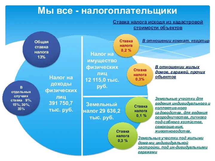 Мы все - налогоплательщики Общая ставка налога 13% В отдельных случаях