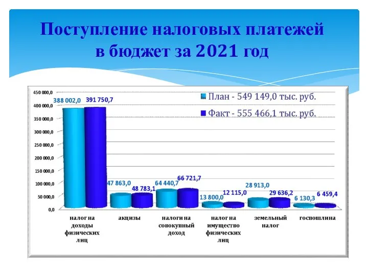 Поступление налоговых платежей в бюджет за 2021 год