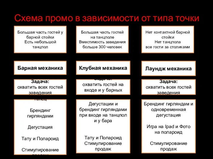 Схема промо в зависимости от типа точки Барная механика Клубная механика