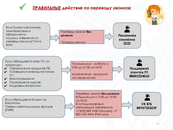 ПРАВИЛЬНЫЕ действия по переводу звонков: Если Клиент-пенсионер, заинтересован в оформлении на