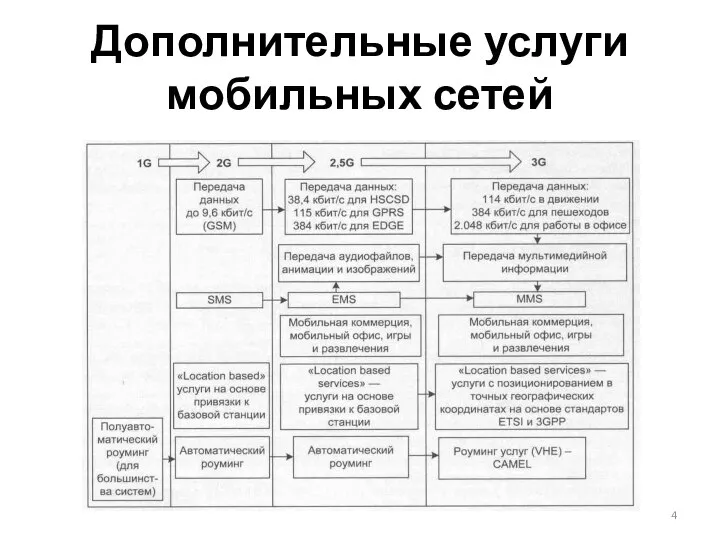 Дополнительные услуги мобильных сетей