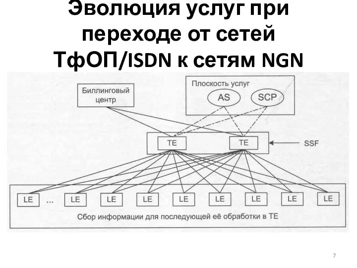 Эволюция услуг при переходе от сетей ТфОП/ISDN к сетям NGN