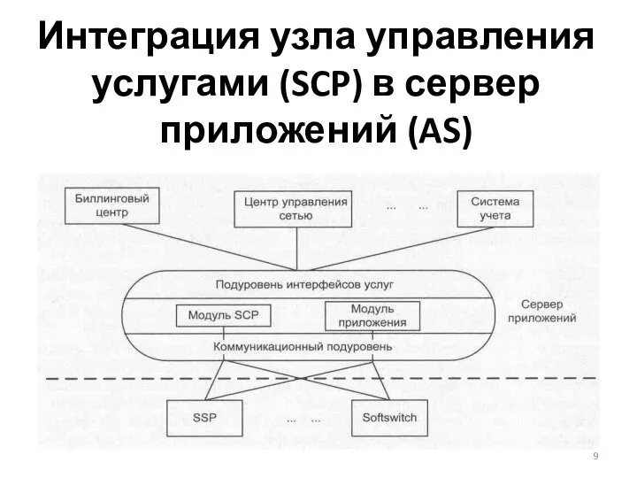 Интеграция узла управления услугами (SCP) в сервер приложений (AS)