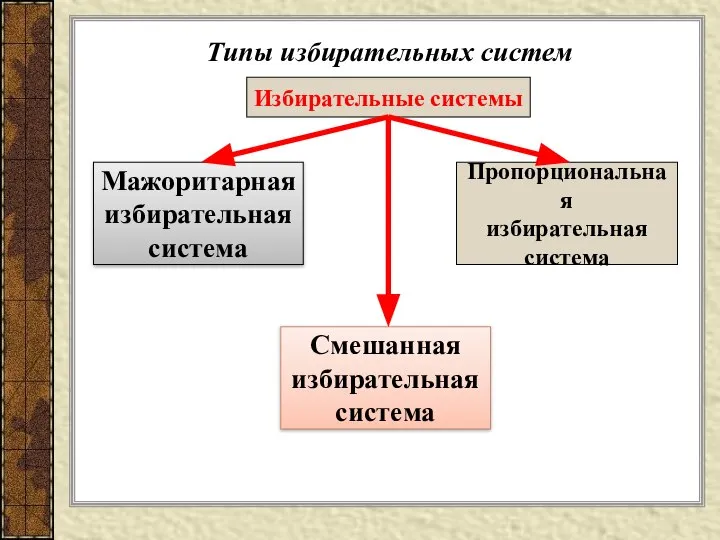 Типы избирательных систем Избирательные системы Мажоритарная избирательная система Пропорциональная избирательная система Смешанная избирательная система