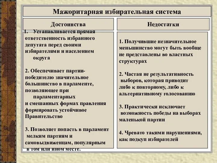 Мажоритарная избирательная система Достоинства Недостатки Устанавливается прямая ответственность избранного депутата перед