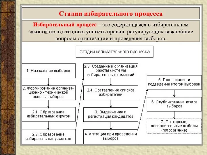 Стадии избирательного процесса Избирательный процесс – это содержащаяся в избирательном законодательстве